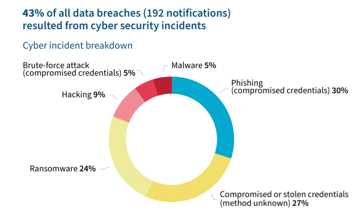 Ransomware, phishing & compromised credentials perpetual cyber